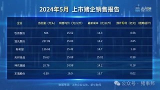 「财经分析」生猪价格回升至2022年底水平 上市猪企经营不断好转