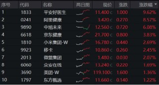 “喝酒吃药”久违回归，医疗ETF逆市涨2.42%！美联储降息预期升温，港股抢先启动，这一LOF基金再爆天量新高