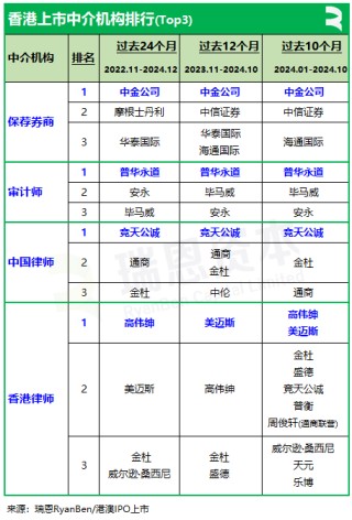 香港上市中介机构排行榜：中金、普华永道、竞天公诚、高伟绅继续领先