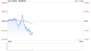 黄金多头小心！高盛：如果美联储决议出现这一结果 金价恐短期回调