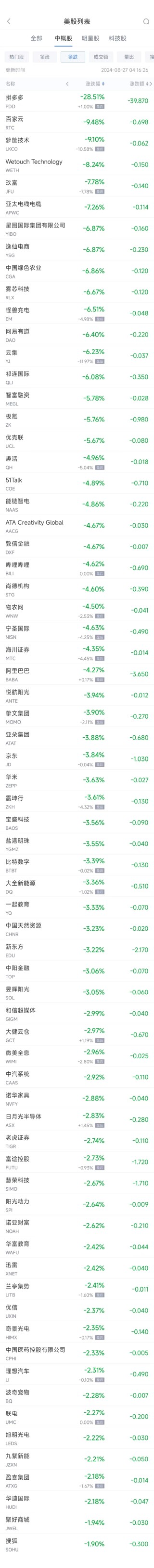 周一热门中概股涨跌不一 小鹏涨7.1%，拼多多暴跌28.5%