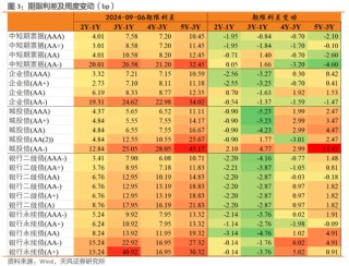 利差周度：收益率下行，利差震荡