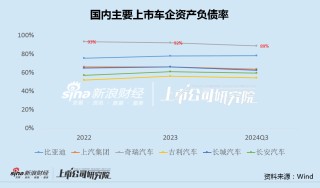 奇瑞汽车IPO：负债率达90%、贸易应付款超千亿 "智界"首秀失利、新能源渗透率仅22%