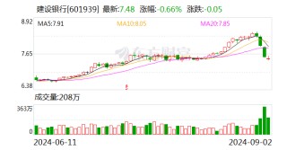 直击中期业绩发布会丨建行净息差降幅收窄 存款定期化趋势放缓