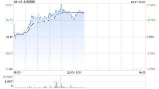 上美股份现涨逾6% 旗下产品有望受益微信小店“送礼物”功能