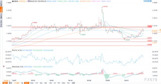 美元/加元价格预测：刷新两周高点至1.4350附近