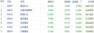 潇湘晨报:天宇策略短空长多？港股黄金股高位回撤 内外资仍看好金价上涨潜力