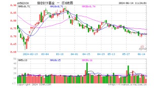“科特估”刷屏！主线渐趋清晰？苹果私密云技术再燃信创热度！信创ETF基金（562030）逆市收涨1.12%