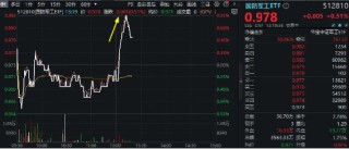 国防军工板块午后异动，奥普光电封死涨停板，国防军工ETF（512810）急速拉升！