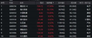 A100走强！中证A100ETF基金（562000）涨1.67%创年内新高！寒武纪飙升逾17%，中国电信、比亚迪创历史新高