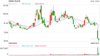 30日跌逾31% 优必选：股东长期看好公司人形机器人业务的发展