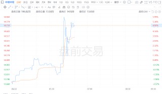 哔哩哔哩盘前涨超6% Q2业绩超预期