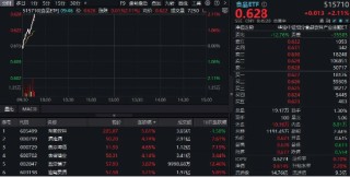 继续猛攻！吃喝板块迅速拉升，食品ETF（515710）盘中涨超2%！主力资金持续加码