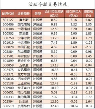 数据复盘丨主力资金加仓电子、汽车等行业 北向资金连续6日净卖出
