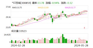 第一财经::锦富优配*ST西域(300859.SZ)撤销退市风险警示 5月30日起复牌