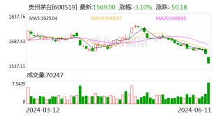 贵州茅台2023年年度权益分派方案：A股每股派发现金红利30.876元