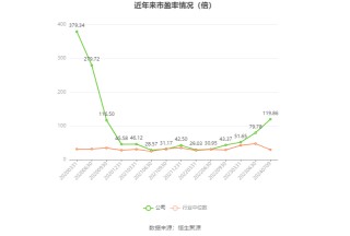 宇环数控：2024年上半年净利同比预降75.31%-80.25%