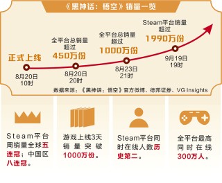 黑神话引爆全球“中国热” 国产游戏会否摘下“金箍”