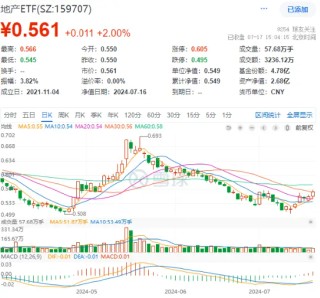 龙头地产悉数收红，地产ETF（159707）逆市上涨2%！政策效果发威，板块业绩有望底部复苏