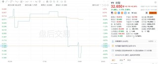 动态|:中鑫优配美股异动｜欢聚盘后一度跌超5%，预计二季度净营收5.38亿-5.69亿美元