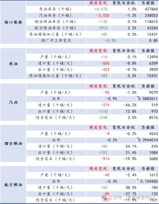 【周度数据追踪】持续累库