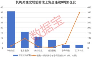 2股增仓超2亿元，北上资金大手笔加仓这一行业，连续8周大比例加仓4股