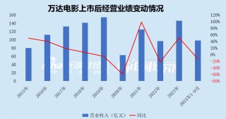 万达电影1年内市值蒸发超百亿 股价跌跌不休管理层却毫无作为 2024年业绩预亏逾8.5亿 警惕商誉埋雷