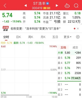 突发利空，复牌即跌停！智谱AI概念龙头崛起，开盘封单超190万手，成交最活跃个股是它