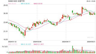 抖音:诚信双盈长城汽车将关闭欧洲总部 多家车企紧急调整对欧市场战略 业界强烈反对贸易保护主义