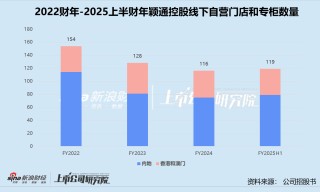 颖通控股再启赴港上市进程：半年线下闭店率近20% 超88%品牌授权五年内到期