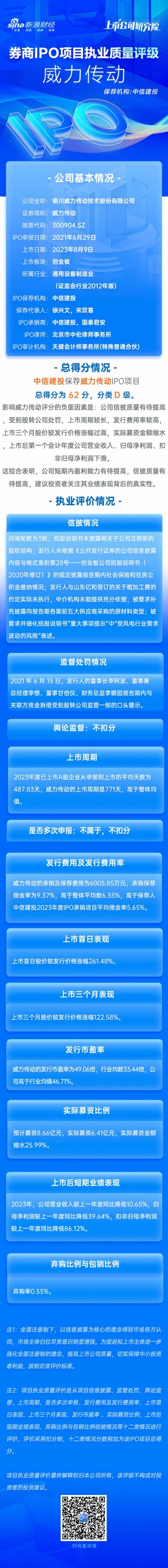 潇湘晨报[倍操盘配资]中信建投保荐威力传动IPO项目质量评级D级 上市首年扣非归母净利润大降近九成 排队周期超两年