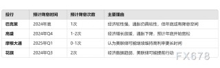 巴克莱警告美联储或不降息：强劲非农就业数据削弱宽松预期，市场降息押注降至1次