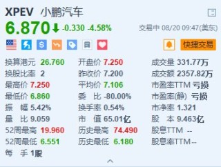 小鹏汽车跌超4.5% 第二季度营收略低于预期