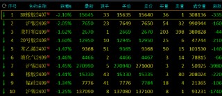 期市开盘：丁二烯橡胶、沪银跌超2%