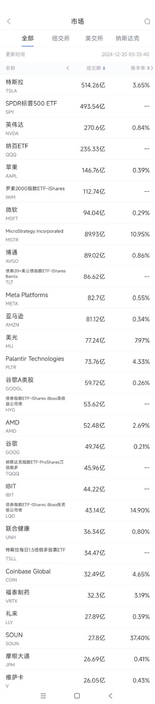 12月20日美股成交额前20：Palantir获瑞银看好，股价大涨8.5%