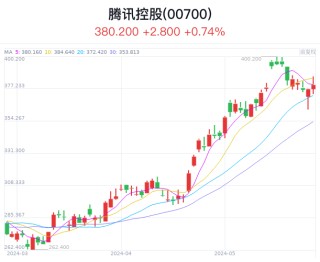 腾讯控股斥资10亿港元回购263万股