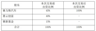赛力斯：赛力斯汽车拟以12.54亿元收购赛力斯电动55%股权