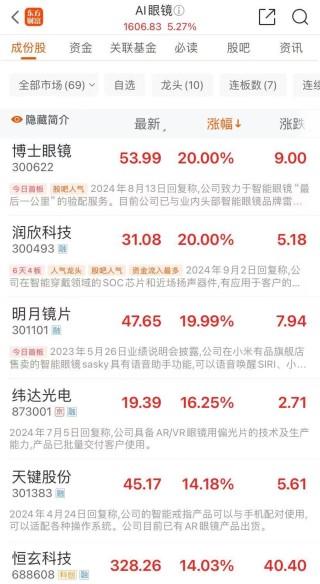 寒武纪大涨，股价首次触及600元！AI眼镜火了，这些个股集体大涨