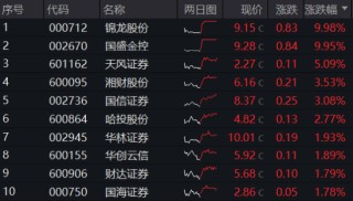 龙头4天3板，券商ETF（512000）放量涨逾1%！市场高低切换，超跌赛道大反攻，金融科技多股大涨