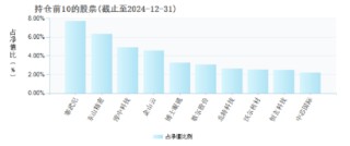 鹏华创新未来基金：2024年换手率超400%位居榜二，四季度仍聚焦寒武纪与东山精密