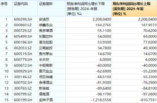 净利润预增最高超2200%！吃喝板块大获青睐，食品ETF（515710）春节前5日吸金超2400万元！