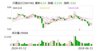汉嘉设计大宗交易成交661.40万元 卖方为机构专用席位