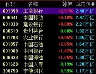 今天，A股“一哥”变了！