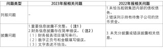 【致同解读】证监会《上市公司2023年年度财务报告会计监管报告》内容提示