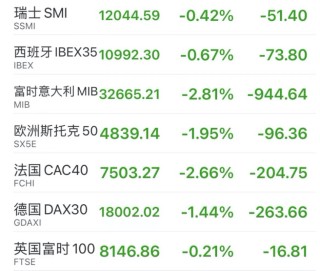 崩了！法国股市大跌，财长警告！欧洲股指集体收跌