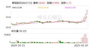 3连板雄韬股份：服务的数据中心和算力中心终端客户包括英伟达、字节跳动等