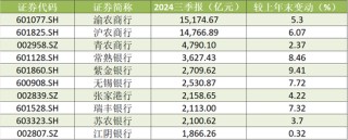 A股农商行三季报扫描：瑞丰银行、常熟银行营收、净利增速领跑 渝农商行营收负增长