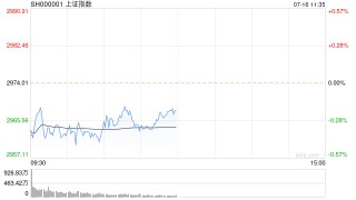 午评：指数早盘走势分化 贵金属板块延续强势