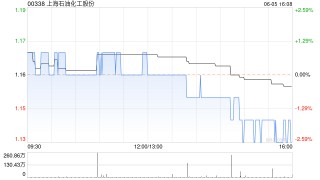 上海石油化工股份6月5日斥资222.05万港元回购194万股