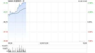 亚盛医药-B现涨超4% 拟首次公开发售732万股美国存托股份